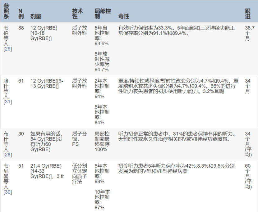 質(zhì)子刀治療垂體瘤