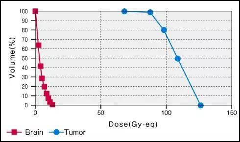 硼中子俘獲療法和質(zhì)子治療