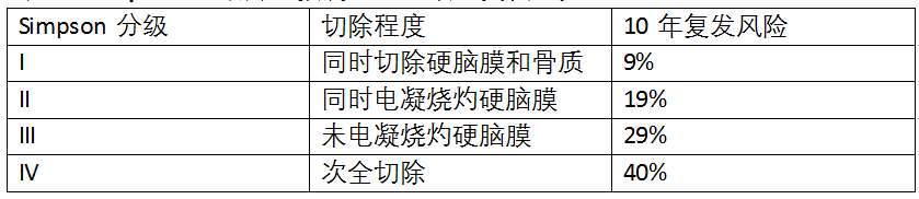 腦膜瘤復(fù)發(fā)