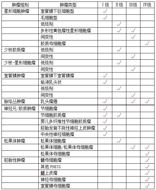 神經(jīng)膠質(zhì)瘤是什么癥狀？