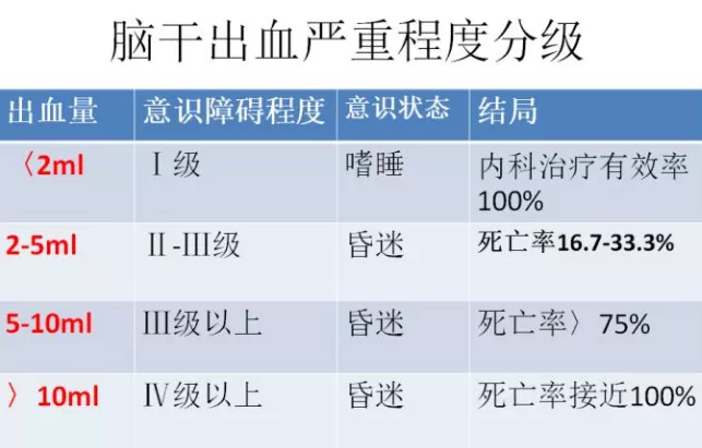 腦干海綿狀血管瘤——腦干出血