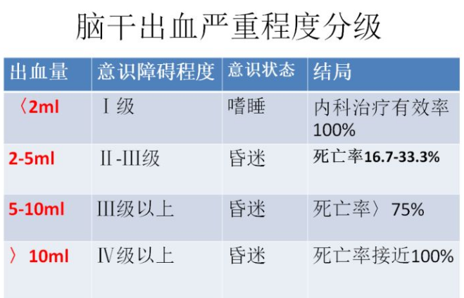 腦出血的原因有哪些？海綿狀血管瘤引發(fā)的腦出血如何治療？