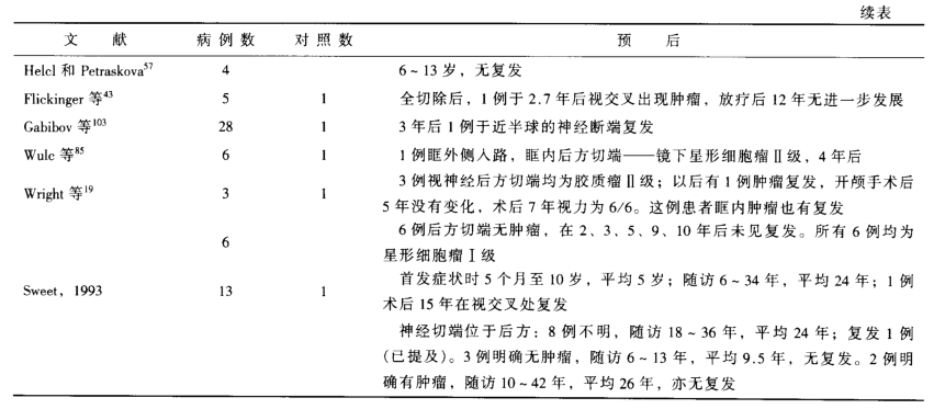視神經(jīng)膠質(zhì)瘤千萬別手術(shù)1