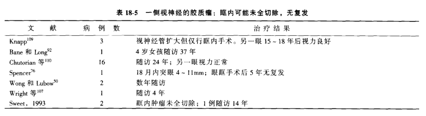 視神經(jīng)膠質(zhì)瘤別手術(shù)嗎