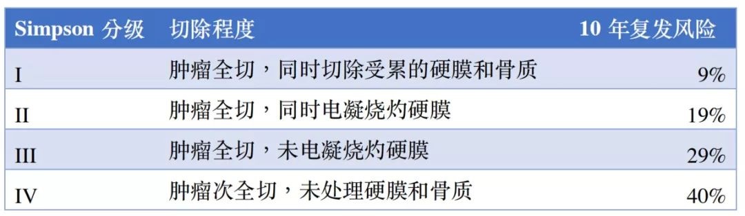 腦膜瘤分級分級