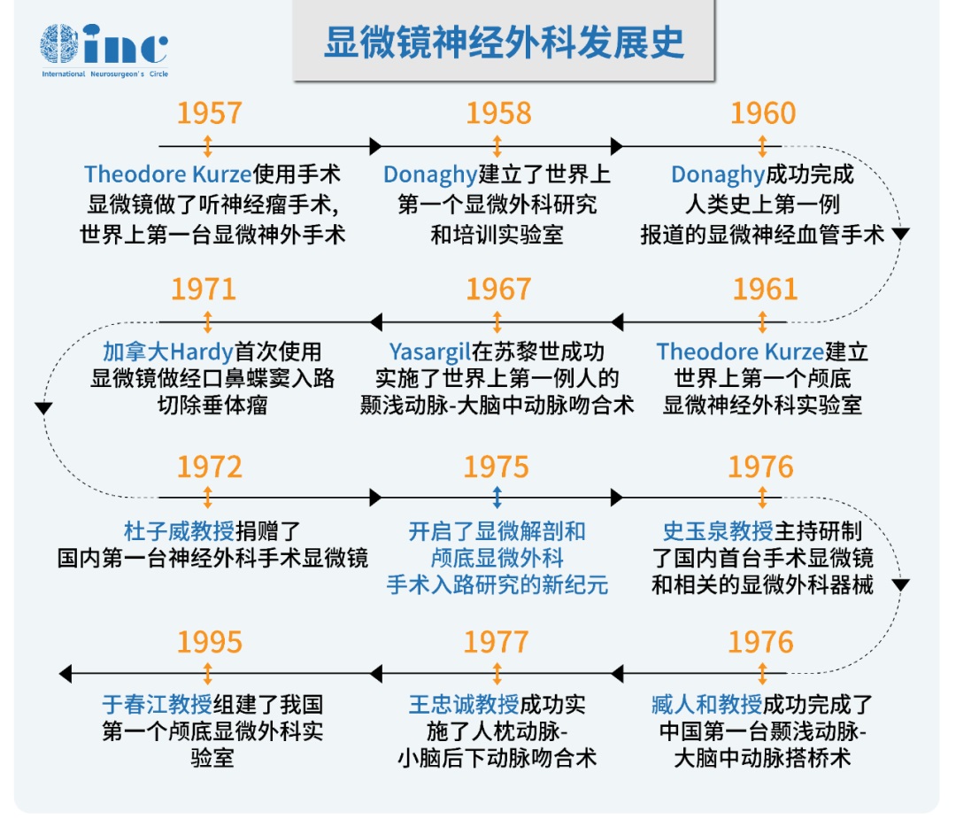 顯微鏡神經(jīng)外科發(fā)展史