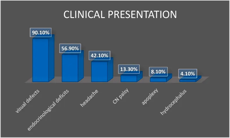 圖2：較常見的臨床表現(xiàn)是視覺缺陷，其次是前垂體功能減退和頭痛癥狀。