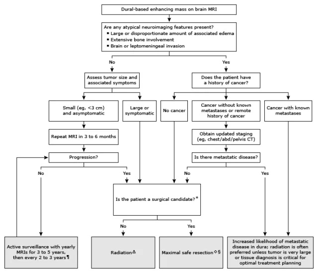 疑似腦膜瘤的評(píng)估和治療