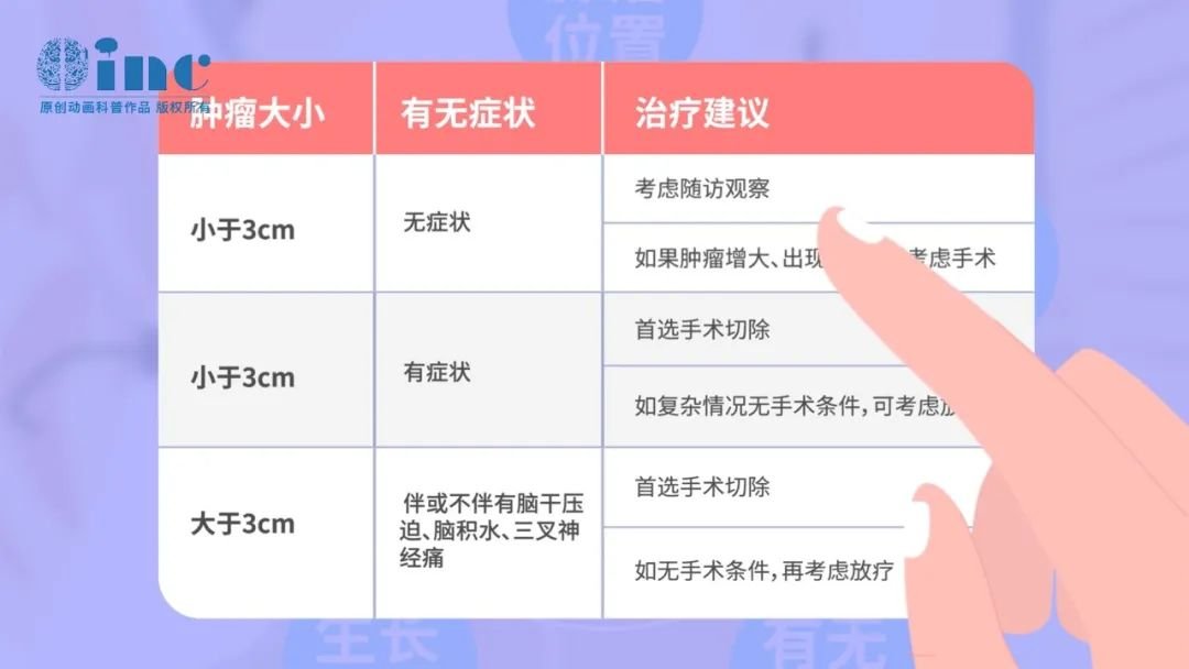 如果從腫瘤大小上來分，對治療方式的選擇參考原則