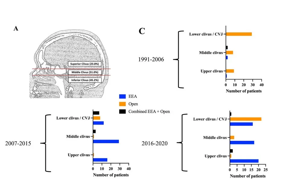 三個不同時期(1991-2006年、2007-2015年、2016-2020年)手術入路的演變過程。