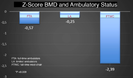 圖 2 脊髓脊膜膨出患者不同行走能力類別的 Z 分?jǐn)?shù)值。全時(shí)輪椅使用者(FTWC)的 Z 分?jǐn)?shù)與其他兩組有顯著差異(P<0.009)。