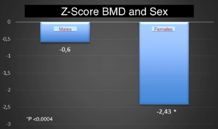 圖 1 女性和男性骨密度(BMD)的 Z 分?jǐn)?shù)(P<0.0004)。