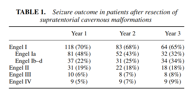 顯微外科切除腦海綿狀血管瘤是治療腦海綿狀血管瘤相關癥狀性癲癇有效且安全的手段。