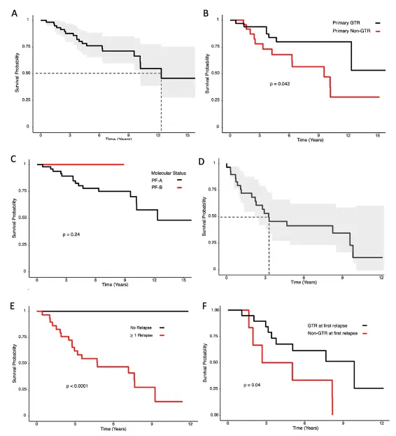 Kaplan-Meier曲線顯示原發(fā)性后窩室管膜瘤切除術(shù)(A-C)和首次復(fù)發(fā)室管膜瘤切除術(shù)(D-F)患者的總生存率。