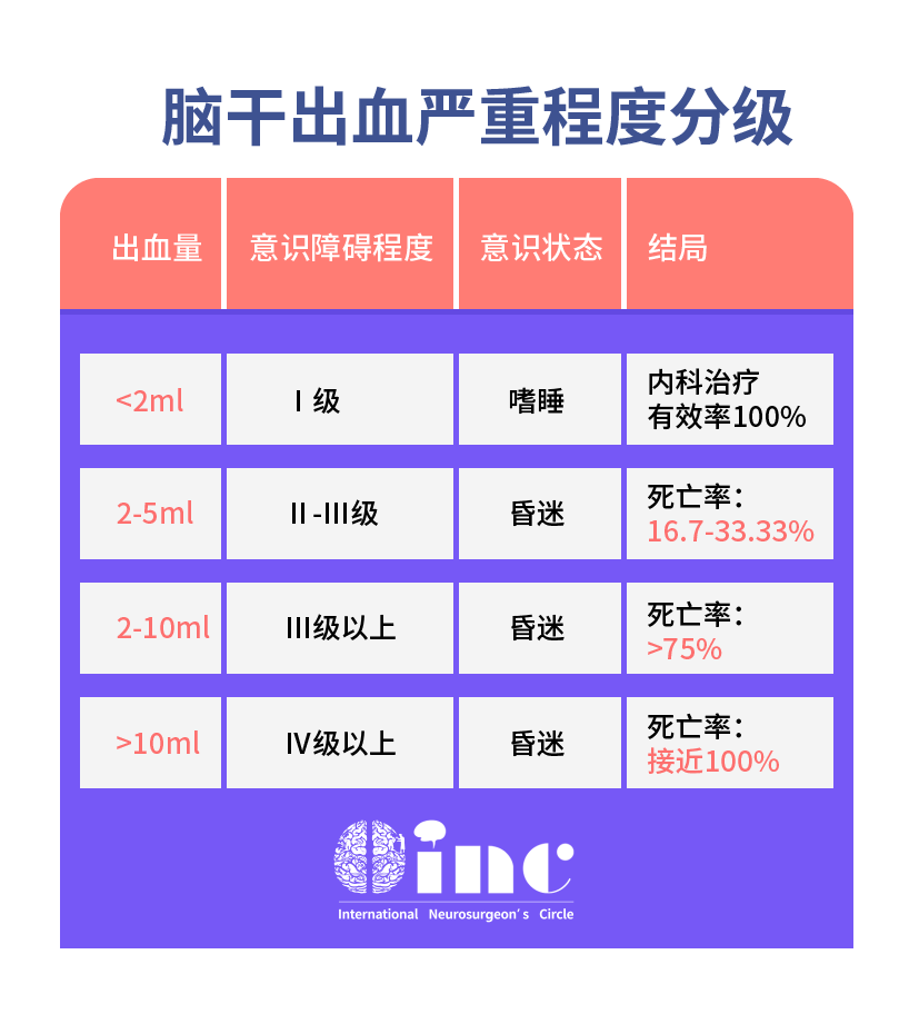 腦干出血分級(jí)