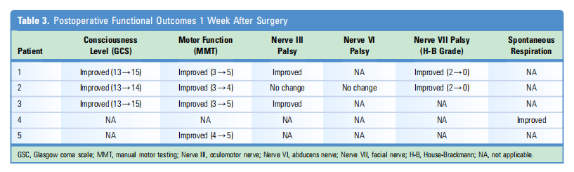 表3：術(shù)后1周的功能結(jié)果