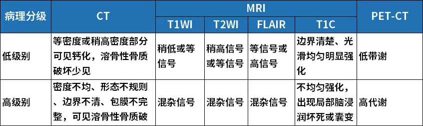 不同WHO分級(jí)腦膜瘤影像學(xué)特征